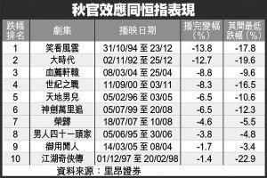 里昂证券的研究数据