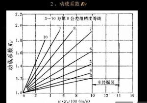 动载系数