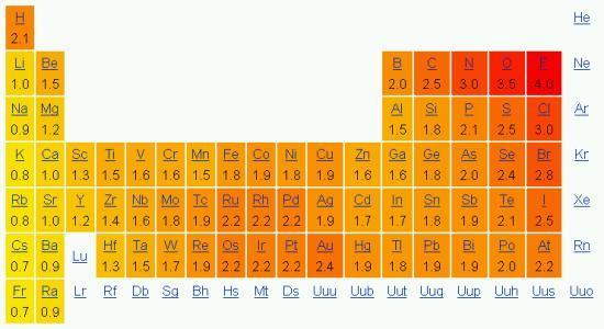 化学元素电负性表图图片