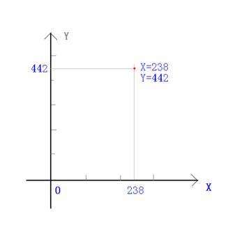 图2 二维空间点的坐标