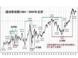 道琼斯工业平均指数