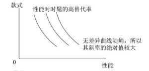 汽车时髦款式和实用性能的边际替代率1