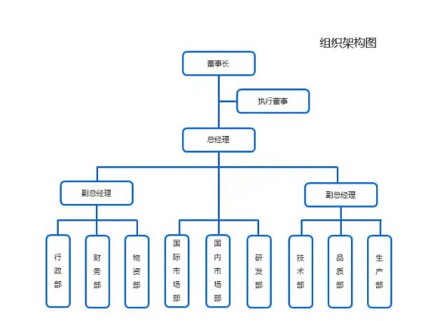 企业组织架构