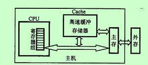 各存储器之间的关系