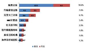 调查
