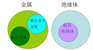 金属、绝缘体和拓扑绝缘体的关系