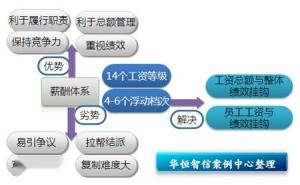 宽带薪酬设计优劣势分析