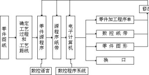 CAD/CAM系统编程