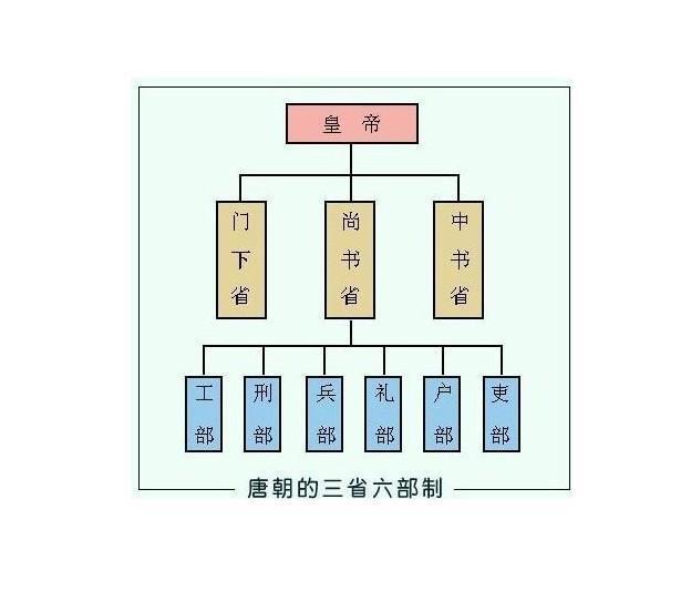 六部九卿