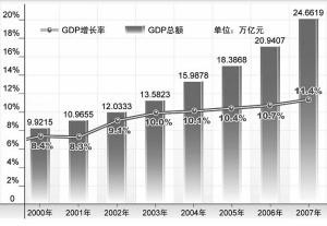 中国GDP近年变化图