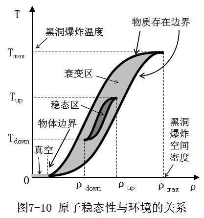 图1 原子稳态性与环境的关系