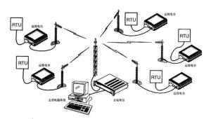 无线数传应用图例