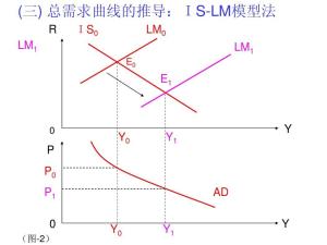 IS-LM模型