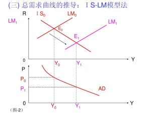 移動is曲線的移動3曲線分析2相關理論1模型簡介錄目希克斯-漢森模型