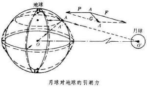 固体潮
