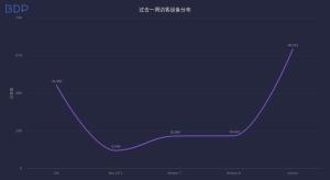 BDP折线图（单线、多线）