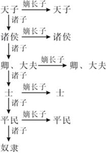 宗法制