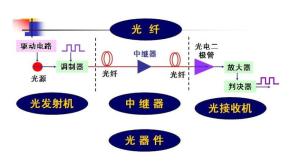 光通信技术（以光波为传输媒质的通信方式） - 搜狗百科