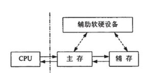 高速缓冲存储器主-辅存存储层次