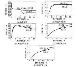 图2 提升管注人终止剂的效果的模拟计算结果