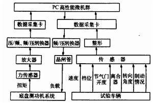 驾驶行为信息采集系统原理框图