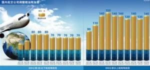 国内航空燃油附加费从90元变动到140元