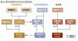黑市收购EOP杠杆收购