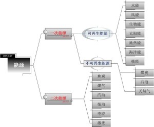 能源 分类