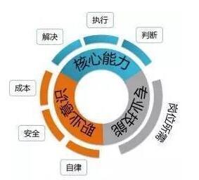 企业核心能力