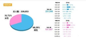 购买性别分布