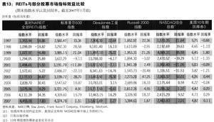 房地产投资信托基金