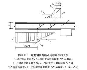 钢筋弯起点位置