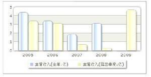 收入趋势