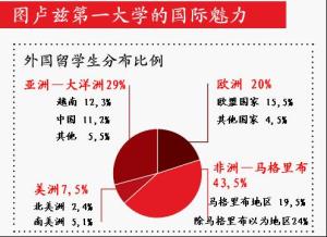 图卢兹一大国际学生分布图（翻译）