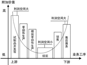 微笑曲线