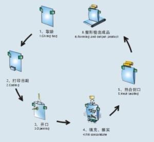 包装流程图