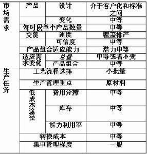 面向订单装配