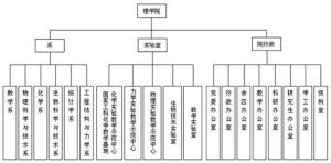 理学院系科设置图