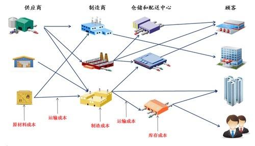 物流信息技术的作用