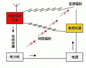 电磁辐射