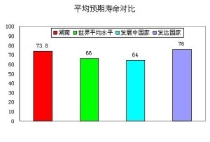 人口平均预期寿命示意图