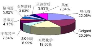 主要企业的隔膜销量占比图