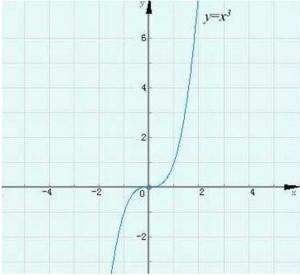 y=x^3的图像