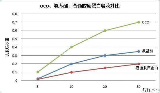 OCO吸收强于普通胶原蛋白
