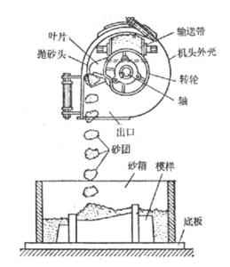 抛砂紧实