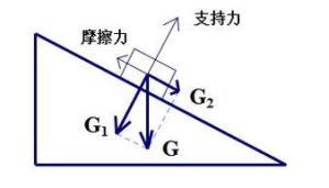 正交分解