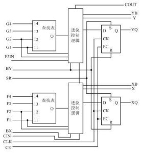 典型的4输入Slice结构示意图