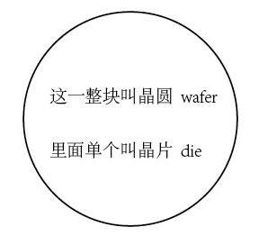 die和wafer的关系