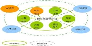 起点创业营服务与资源体系