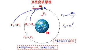 卫星变轨原理
